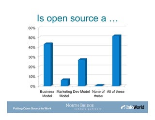 Putting Open Source to Work
Is open source a …
0%
10%
20%
30%
40%
50%
60%
Business
Model
Marketing
Model
Dev Model None of
these
All of these
 
