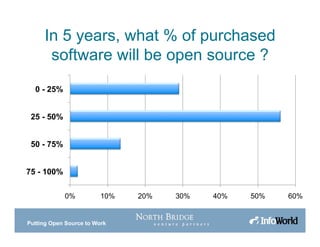 Putting Open Source to Work
In 5 years, what % of purchased
software will be open source ?
0% 10% 20% 30% 40% 50% 60%
75 - 100%
50 - 75%
25 - 50%
0 - 25%
 