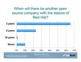 Putting Open Source to Work
When will there be another open
source company with the stature of
Red Hat?
0% 10% 20% 30% 40% 50% 60% 70%
Never
10 years
5 years
2 years
 
