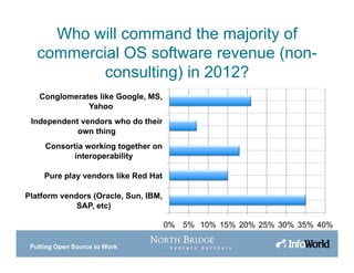 Putting Open Source to Work
Who will command the majority of
commercial OS software revenue (non-
consulting) in 2012?
0% 5% 10% 15% 20% 25% 30% 35% 40%
Platform vendors (Oracle, Sun, IBM,
SAP, etc)
Pure play vendors like Red Hat
Consortia working together on
interoperability
Independent vendors who do their
own thing
Conglomerates like Google, MS,
Yahoo
 