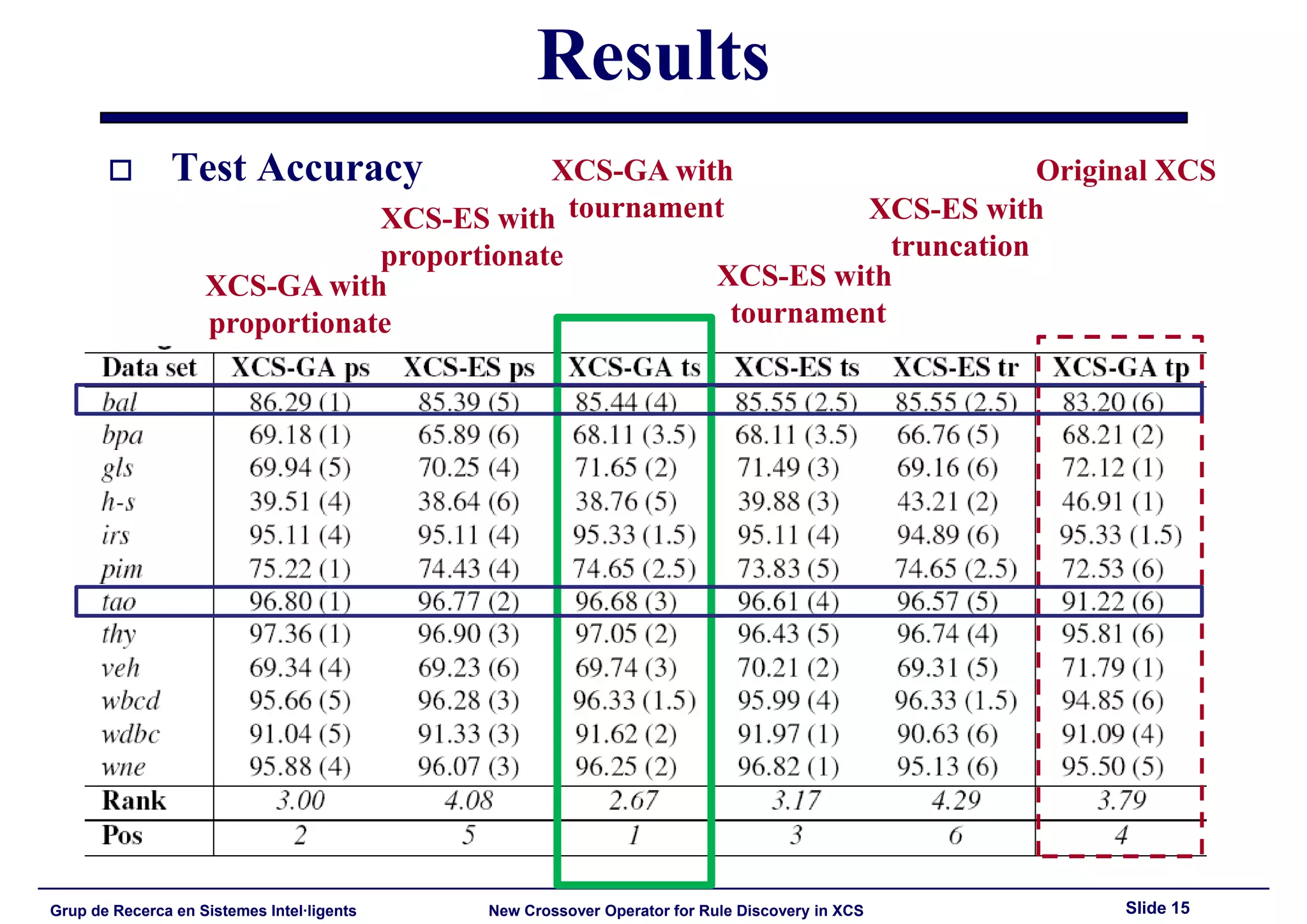 HIS'2008: New Crossover Operator for Evolutionary Rule Discovery in XCS