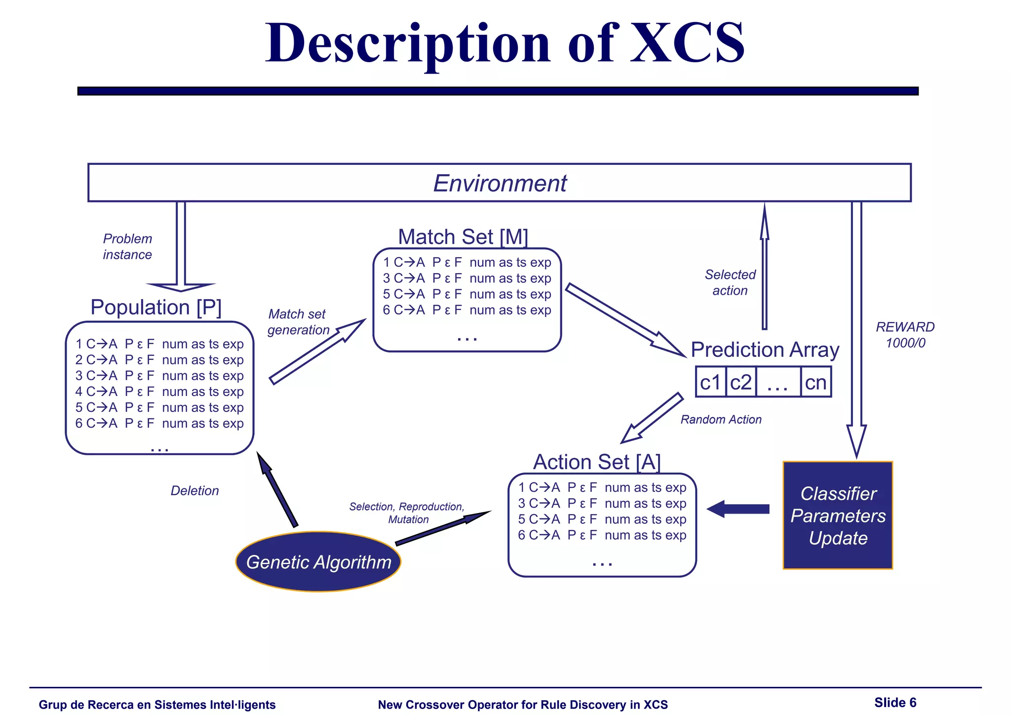 HIS'2008: New Crossover Operator for Evolutionary Rule Discovery in XCS