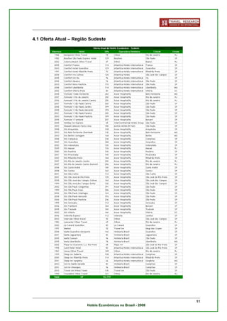 4.1 Oferta Atual – Região Sudeste




                                                             11
                        Hotéis Econômicos no Brasil - 2008
 