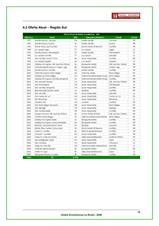 4.2 Oferta Atual – Região Sul




                                                              12
                         Hotéis Econômicos no Brasil - 2008
 