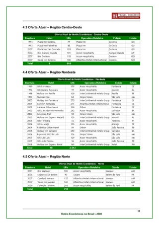 4.3 Oferta Atual – Região Centro-Oeste




4.4 Oferta Atual – Região Nordeste




4.5 Oferta Atual – Região Norte




                                                              13
                         Hotéis Econômicos no Brasil - 2008
 