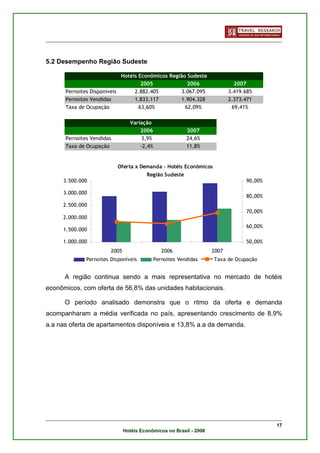 5.2 Desempenho Região Sudeste

                            Hotéis Econômicos Região Sudeste
                                    2005             2006                    2007
      Pernoites Disponíveis      2.882.405        3.067.095                3.419.685
      Pernoites Vendidas         1.833.117        1.904.328                2.373.471
      Taxa de Ocupação             63,60%           62,09%                  69,41%

                                 Variação
                                     2006                 2007
      Pernoites Vendidas              3,9%                24,6%
      Taxa de Ocupação               -2,4%                11,8%


                           Oferta x Demanda - Hotéis Econômicos
                                        Região Sudeste
     3.500.000                                                                   90,00%

     3.000.000
                                                                                 80,00%
     2.500.000
                                                                                 70,00%
     2.000.000
                                                                                 60,00%
     1.500.000

     1.000.000                                                                   50,00%
                        2005                    2006                2007
              Pernoites Disponíveis          Pernoites Vendidas     Taxa de Ocupação


      A região continua sendo a mais representativa no mercado de hotéis
econômicos, com oferta de 56,8% das unidades habitacionais.

      O período analisado demonstra que o ritmo da oferta e demanda
acompanharam a média verificada no país, apresentando crescimento de 8,9%
a.a nas oferta de apartamentos disponíveis e 13,8% a.a da demanda.




                                                                                          17
                               Hotéis Econômicos no Brasil - 2008
 