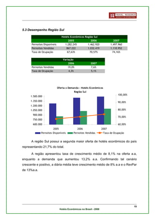 5.3 Desempenho Região Sul

                                 Hotéis Econômicos Região Sul
                                      2005             2006                  2007
      Pernoites Disponíveis        1.282.245         1.462.920             1.497.960
      Pernoites Vendidas            867.222          1.032.419             1.110.952
      Taxa de Ocupação               67,63%           70,57%                74,16%

                                  Variação
                                      2006               2007
      Pernoites Vendidas              19,0%              7,6%
      Taxa de Ocupação                 4,3%              5,1%




                              Oferta x Demanda - Hotéis Econômicos
                                           Região Sul
                                                                                100,00%
     1.500.000
     1.350.000                                                                  90,00%
     1.200.000
     1.050.000                                                                  80,00%

       900.000
                                                                                70,00%
       750.000
       600.000                                                                  60,00%
                        2005                  2006                  2007
              Pernoites Disponíveis        Pernoites Vendidas        Taxa de Ocupação


      A região Sul possui a segunda maior oferta de hotéis econômicos do país
representando 21,7% do total.

      A região apresentou taxa de crescimento médio de 8,1% na oferta a.a,
enquanto a demanda que aumentou 13,2% a.a. Confirmando tal cenário
crescente e positivo, a diária média teve crescimento médio de 8% a.a e o RevPar
de 13%a.a.




                                                                                          19
                               Hotéis Econômicos no Brasil - 2008
 
