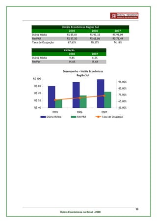 Hotéis Econômicos Região Sul
                               2005             2006                  2007
Diária Média                 R$ 85,01         R$ 93,33              R$ 99,09
RevPAR                       R$ 57,50         R$ 65,86              R$ 73,49
Taxa de Ocupação              67,63%           70,57%                74,16%

                           Variação
                               2006                 2007
Diária Média                    9,8%                 6,2%
RevPar                         14,6%                11,6%


                          Desempenho - Hotéis Econômicos
                                       Região Sul
R$ 100
                                                                        95,00%
 R$ 85
                                                                        85,00%
 R$ 70
                                                                        75,00%

 R$ 55                                                                  65,00%

 R$ 40                                                                  55,00%
               2005                    2006                 2007
           Diária Média                RevPAR               Taxa de Ocupação




                                                                                 20
                      Hotéis Econômicos no Brasil - 2008
 