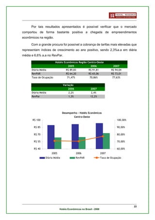Por tais resultados apresentados é possível verificar que o mercado
comportou de forma bastante positiva a chegada de empreendimentos
econômicos na região.

      Com a grande procura foi possível a cobrança de tarifas mais elevadas que
representam índices de crescimento ao ano positivo, sendo 2,3%a.a em diária
média e 6,6% a.a no RevPar.

                       Hotéis Econômicos Região Centro-Oeste
                                  2005             2006                     2007
      Diária Média              R$ 89,83         R$ 91,81                 R$ 94,04
      RevPAR                    R$ 64,20         R$ 65,06                 R$ 73,01
      Taxa de Ocupação           71,47%           70,86%                   77,63%

                                Variação
                                    2006                  2007
      Diária Média                  2,2%                   2,4%
      RevPar                        1,3%                  12,2%




                                Desempenho - Hotéis Econômicos
                                           Centro-Oeste
      R$ 100                                                                  100,00%

       R$ 85                                                                  90,00%

       R$ 70                                                                  80,00%

       R$ 55                                                                  70,00%

       R$ 40                                                                  60,00%
                      2005                  2006                  2007
                 Diária Média               RevPAR                Taxa de Ocupação




                                                                                        22
                             Hotéis Econômicos no Brasil - 2008
 