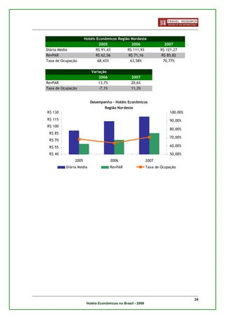 Hotéis Econômicos Região Nordeste
                               2005             2006                 2007
Diária Média                 R$ 91,43        R$ 111,93             R$ 121,27
RevPAR                       R$ 62,56         R$ 71,16             R$ 85,82
Taxa de Ocupação              68,43%           63,58%               70,77%

                         Variação
                             2006                2007
RevPAR                       13,7%               20,6%
Taxa de Ocupação             -7,1%               11,3%


                         Desempenho - Hotéis Econômicos
                                 Região Nordeste
R$ 130                                                                  100,00%
R$ 115                                                                  90,00%
R$ 100
                                                                        80,00%
 R$ 85
                                                                        70,00%
 R$ 70
 R$ 55                                                                  60,00%

 R$ 40                                                                  50,00%
               2005                  2006                   2007
          Diária Média               RevPAR                 Taxa de Ocupação




                                                                                  24
                       Hotéis Econômicos no Brasil - 2008
 