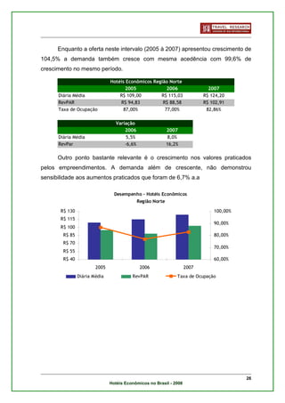 Enquanto a oferta neste intervalo (2005 à 2007) apresentou crescimento de
104,5% a demanda também cresce com mesma acedência com 99,6% de
crescimento no mesmo período.

                               Hotéis Econômicos Região Norte
                                     2005              2006                  2007
      Diária Média                 R$ 109,00        R$ 115,03              R$ 124,20
      RevPAR                       R$ 94,83          R$ 88,58              R$ 102,91
      Taxa de Ocupação              87,00%            77,00%                82,86%

                                 Variação
                                     2006                   2007
      Diária Média                    5,5%                   8,0%
      RevPar                         -6,6%                  16,2%

      Outro ponto bastante relevante é o crescimento nos valores praticados
pelos empreendimentos. A demanda além de crescente, não demonstrou
sensibilidade aos aumentos praticados que foram de 6,7% a.a

                                 Desempenho - Hotéis Econômicos
                                             Região Norte

       R$ 130                                                                  100,00%
       R$ 115
                                                                               90,00%
       R$ 100
        R$ 85                                                                  80,00%
        R$ 70
                                                                               70,00%
        R$ 55
        R$ 40                                                                  60,00%
                        2005                  2006                  2007
                Diária Média             RevPAR                 Taxa de Ocupação




                                                                                         26
                               Hotéis Econômicos no Brasil - 2008
 
