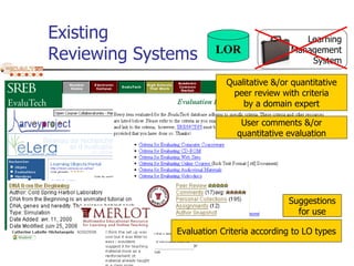 Existing Reviewing Systems Qualitative &/or quantitative peer review with criteria by a domain expert User comments &/or q...