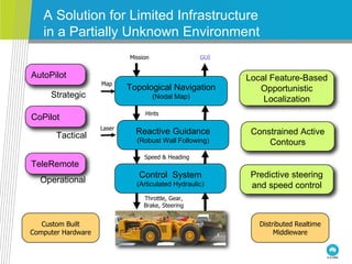 A Solution for Limited Infrastructure
in a Partially Unknown Environment
Local Feature-Based
Opportunistic
Localization
Constrained Active
Contours
Predictive steering
and speed control
Custom Built
Computer Hardware
Distributed Realtime
Middleware
Speed & Heading
Throttle, Gear,
Brake, Steering
Operational
Control System
(Articulated Hydraulic)
Laser
Hints
Tactical Reactive Guidance
(Robust Wall Following)
Mission GUI
Map
Strategic
Topological Navigation
(Nodal Map)
TeleRemote
CoPilot
AutoPilot
 