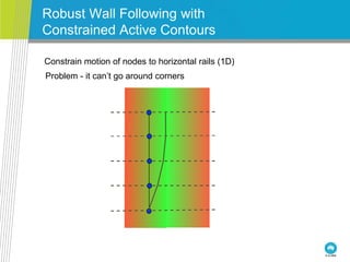 Robust Wall Following with
Constrained Active Contours
Constrain motion of nodes to horizontal rails (1D)
Problem - it can’t go around corners
 