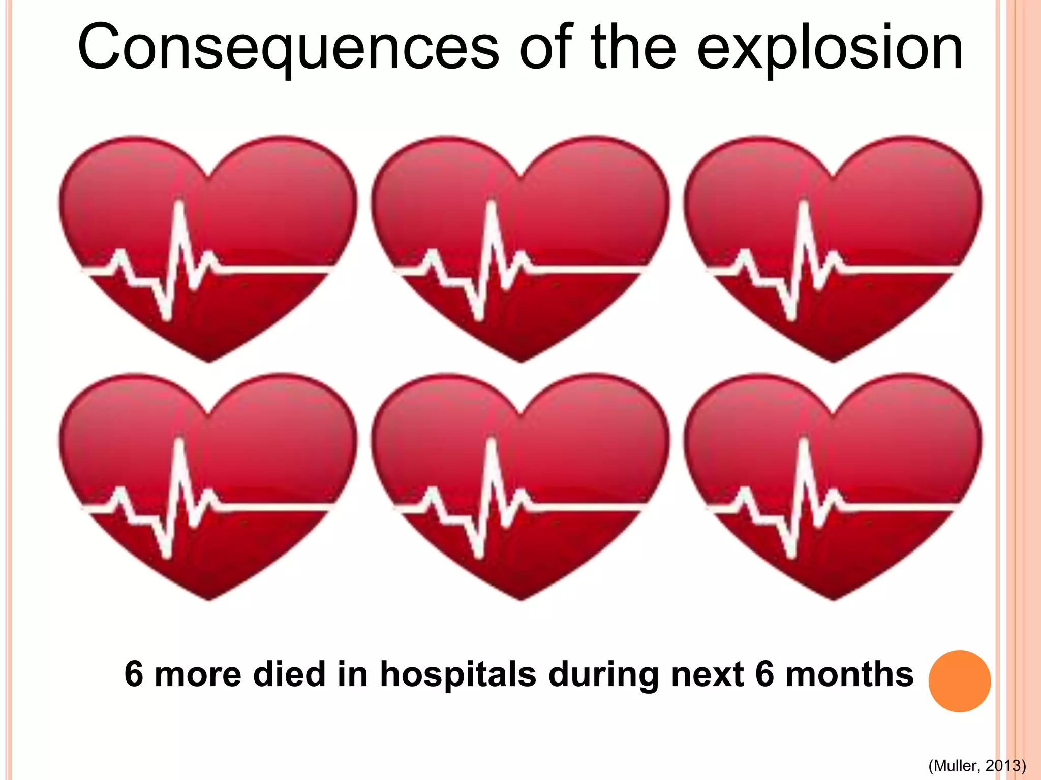 6 more died in hospitals during next 6 months
Consequences of the explosion
(Muller, 2013)
 