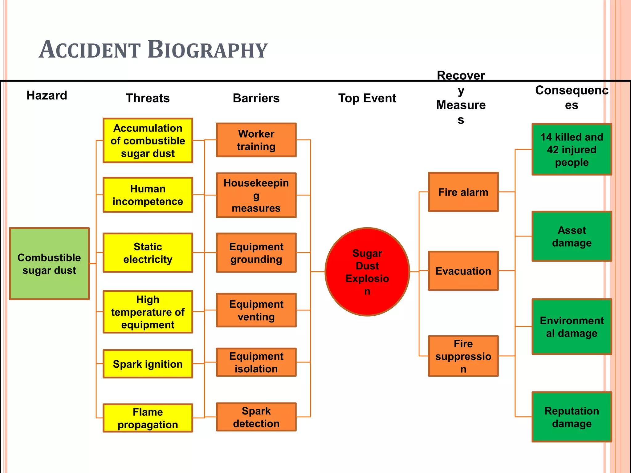 ACCIDENT BIOGRAPHY
Threats
Accumulation
of combustible
sugar dust
Evacuation
High
temperature of
equipment
Flame
propagation
Spark ignition
Equipment
isolation
Equipment
venting
Equipment
grounding
Worker
training
Sugar
Dust
Explosio
n
Static
electricity
Fire alarm
Fire
suppressio
n
14 killed and
42 injured
people
Hazard Barriers Top Event
Recover
y
Measure
s
Consequenc
es
Spark
detection
Housekeepin
g
measures
Asset
damage
Environment
al damage
Reputation
damage
Human
incompetence
Combustible
sugar dust
 