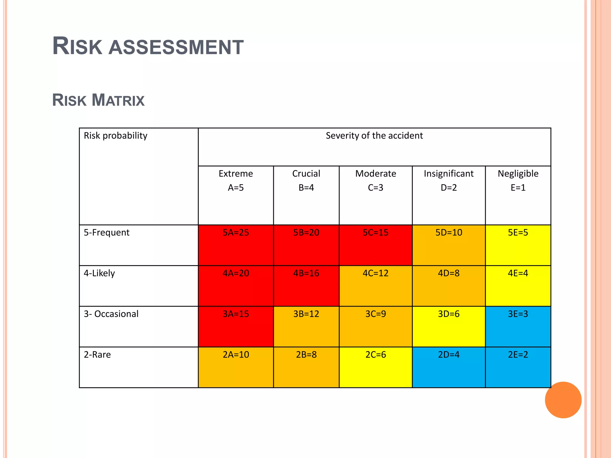 RISK ASSESSMENT
RISK MATRIX
Risk probability Severity of the accident
Extreme
A=5
Crucial
B=4
Moderate
C=3
Insignificant
D=2
Negligible
E=1
5-Frequent 5A=25 5B=20 5C=15 5D=10 5E=5
4-Likely 4A=20 4B=16 4C=12 4D=8 4E=4
3- Occasional 3A=15 3B=12 3C=9 3D=6 3E=3
2-Rare 2A=10 2B=8 2C=6 2D=4 2E=2
 