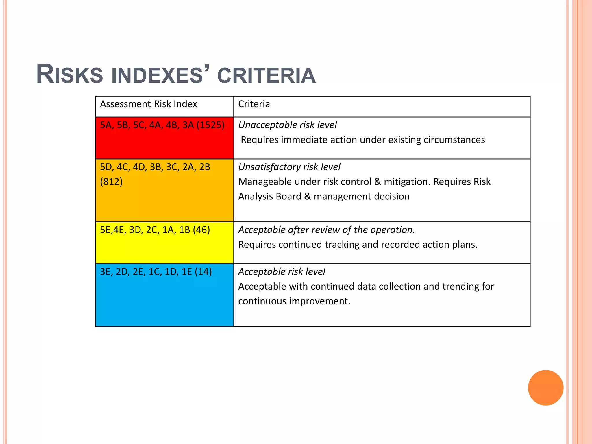 RISKS INDEXES’ CRITERIA
Assessment Risk Index Criteria
5A, 5B, 5C, 4A, 4B, 3A (1525) Unacceptable risk level
Requires immediate action under existing circumstances
5D, 4C, 4D, 3B, 3C, 2A, 2B
(812)
Unsatisfactory risk level
Manageable under risk control & mitigation. Requires Risk
Analysis Board & management decision
5E,4E, 3D, 2C, 1A, 1B (46) Acceptable after review of the operation.
Requires continued tracking and recorded action plans.
3E, 2D, 2E, 1C, 1D, 1E (14) Acceptable risk level
Acceptable with continued data collection and trending for
continuous improvement.
 