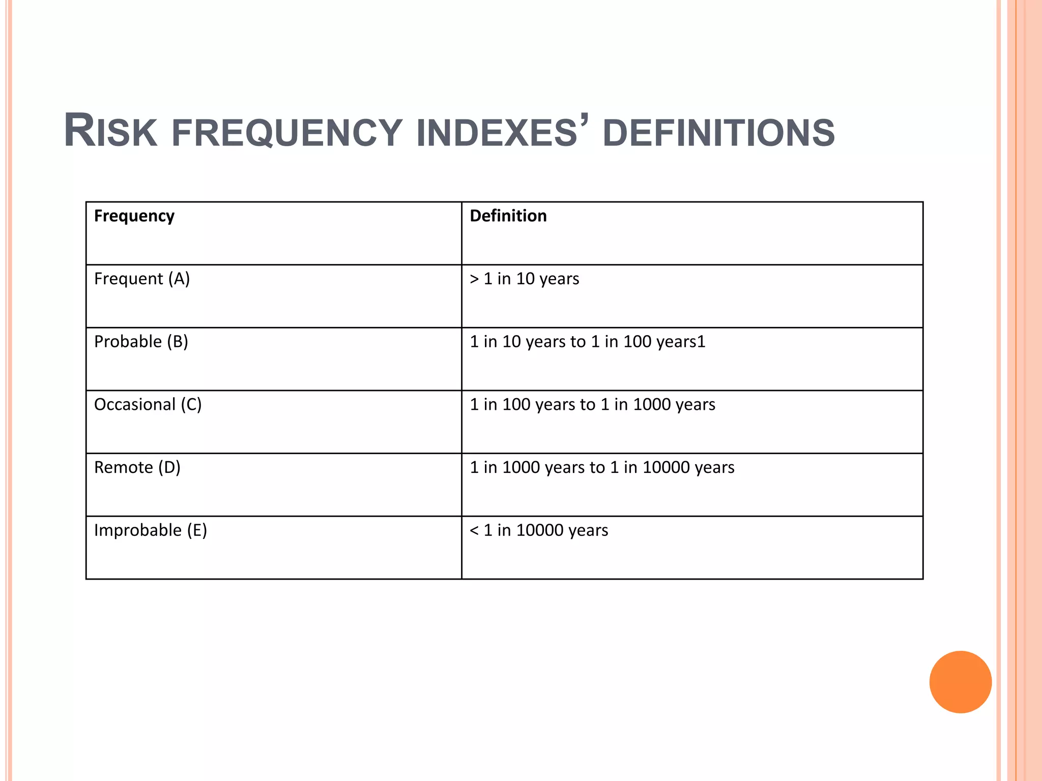 RISK FREQUENCY INDEXES’ DEFINITIONS
Frequency Definition
Frequent (A) > 1 in 10 years
Probable (B) 1 in 10 years to 1 in 100 years1
Occasional (C) 1 in 100 years to 1 in 1000 years
Remote (D) 1 in 1000 years to 1 in 10000 years
Improbable (E) < 1 in 10000 years
 