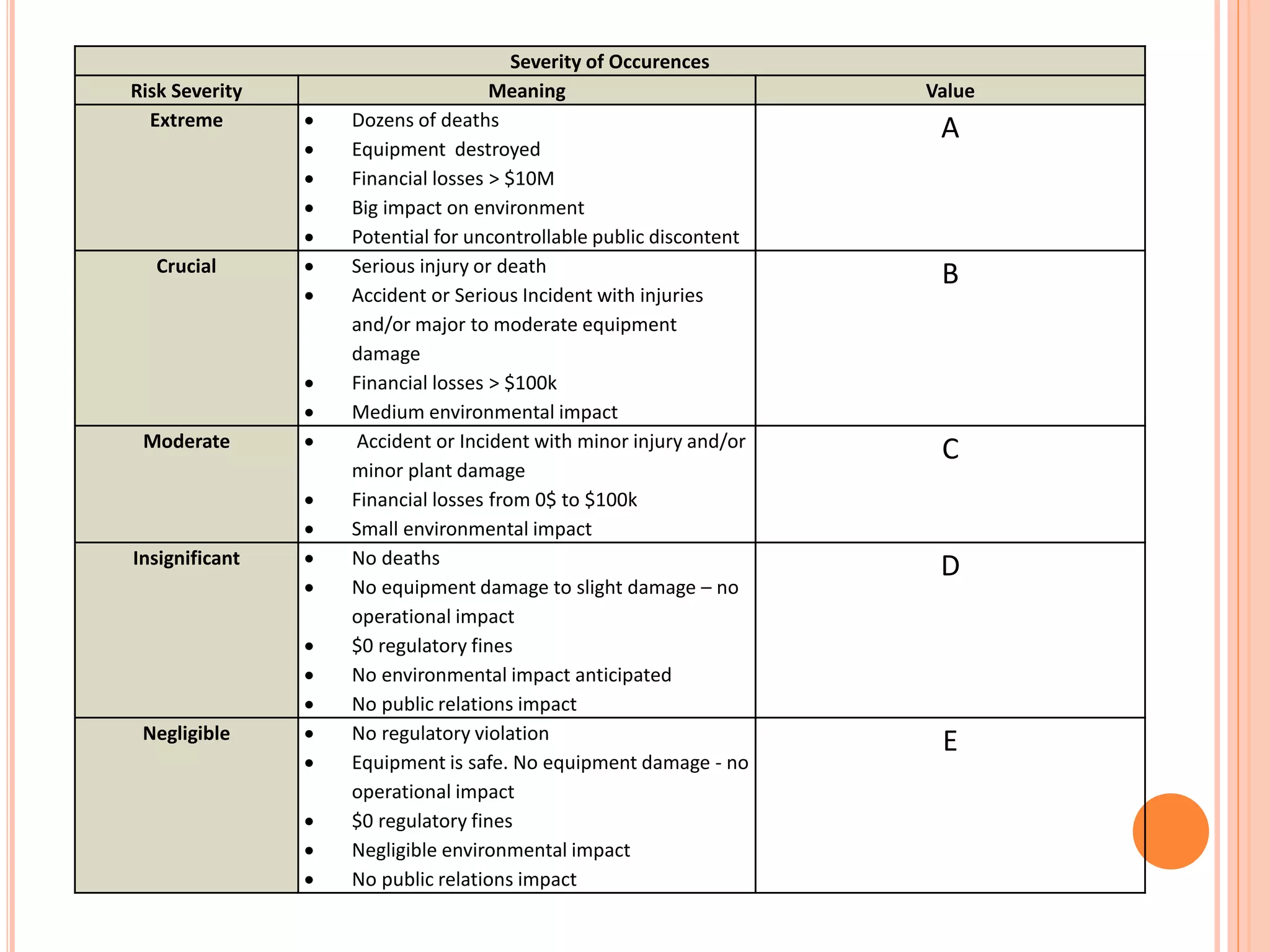 Severity of Occurences
Risk Severity Meaning Value
Extreme  Dozens of deaths
 Equipment destroyed
 Financial losses > $10M
 Big impact on environment
 Potential for uncontrollable public discontent
A
Crucial  Serious injury or death
 Accident or Serious Incident with injuries
and/or major to moderate equipment
damage
 Financial losses > $100k
 Medium environmental impact
B
Moderate  Accident or Incident with minor injury and/or
minor plant damage
 Financial losses from 0$ to $100k
 Small environmental impact
C
Insignificant  No deaths
 No equipment damage to slight damage – no
operational impact
 $0 regulatory fines
 No environmental impact anticipated
 No public relations impact
D
Negligible  No regulatory violation
 Equipment is safe. No equipment damage - no
operational impact
 $0 regulatory fines
 Negligible environmental impact
 No public relations impact
E
 