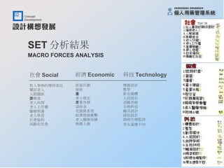 SET 分析結果 MACRO FORCES ANALYSIS 社會 Social 對人事物的期待寄託 獨居老人 人際關係 醫療進步 老人休閒 老人工作權 醫療照護 老人學習 社會福利 高齡化社會 經濟 Economic 旅遊計劃 資匪 遺產 貪小便宜 產業外移 退休金 花錢買希望 經濟發展衝擊 老人醫療保險 物價上漲 科技 Technology 懷舊設計 整型 影音媒體 人因設計 追蹤系統 生物科技 輔具設計 綠色設計 即時生理監控 男女適應不同   