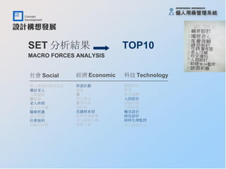 SET 分析結果  TOP10 MACRO FORCES ANALYSIS 社會 Social 對人事物的期待寄託 獨居老人 人際關係 醫療進步 老人休閒 老人工作權 醫療照護 老人學習 社會福利 高齡化社會 經濟 Economic 旅遊計劃 資匪 遺產 貪小便宜 產業外移 退休金 花錢買希望 經濟發展衝擊 老人醫療保險 物價上漲 科技 Technology 懷舊設計 整型 影音媒體 人因設計 追蹤系統 生物科技 輔具設計 綠色設計 即時生理監控 男女適應不同   
