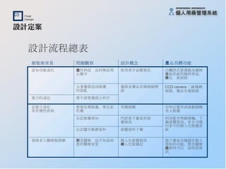 設計流程總表 電子藥盒具備儲存個人 資料的功能，緊急醫療 處置時可以查詢病患資 訊 個人化就醫資訊 個人化服藥記錄 緊急醫療狀況不知道病 患的醫療背景 發展老人醫療服務網 就醫資料下載 忘記醫生衛教資料 利用藍芽無線傳輸，下 載就醫資訊，並且可傳 回家中的個人化服藥系 統 門診後下載當次領 藥資訊 忘記服藥須知 定時以聲音或震動提醒 老人服藥 用藥提醒 需要長期服藥，會忘記 吃藥 記憶力退化 常有慢性疾病 看不清楚藥袋上的字 視力的退化 CCD camera 二維條碼 掃描，藥品名稱掃描 藥袋及藥品名稱掃描辨 認 太多藥袋造成服藥 的混亂 以觸控式螢幕做為藥物 查詢系統的操控界面， 簡化查詢流程 使用者介面簡單化 操作科技產品時無法得 心應手 認知功能退化 產品具體功能 設計概念 問題觀察 銀髮族背景 