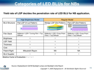 Display Search LED 2008