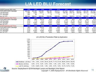 Display Search LED 2008