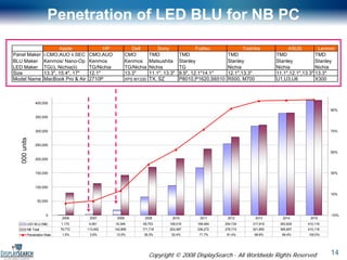 Display Search LED 2008