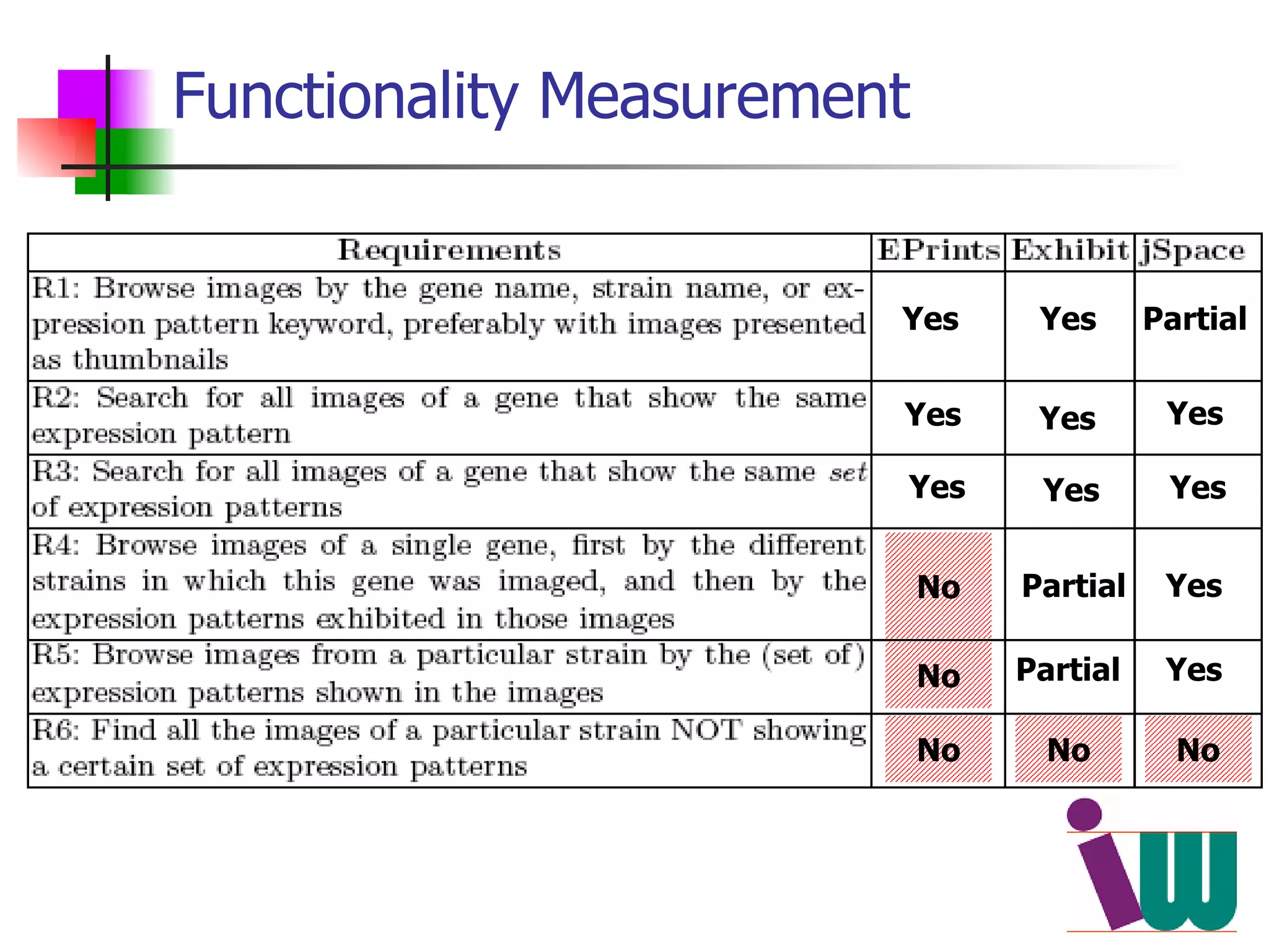 Functionality Measurement Yes Yes Partial Yes Yes Yes Yes No Yes Partial No Yes Partial Yes Yes No No No 