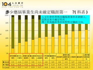 多少應屆畢業生尚未確定職涯第一步 ?( 科系 ) 人文社會科學與技職服務業科系新鮮人，面對未來不確定性高； 理工科與藝術學科相對堅定職涯方向。 