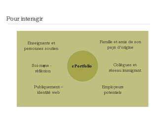 Famille et amis de son
pays d'origine
Collègues et
réseau immigrant
Enseignants et
personnes soutien
Soi-męme -
réfléxion
Publiquement –
identité web
Employeurs
potentiels
Pour interagir
ePortfolio
 