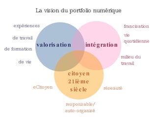 valorisation intégration
citoyen
21ième
siècle
expériences
de travail
de formation
de vie
francisation
vie
quotidienne
milieu du
travail
eCitoyen
responsable/
auto-organisé
réseauté
La vision du portfolio numérique
 