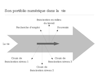Son portfolio numérique dans la vie
Cours de
francisation niveau 1
Cours de
francisation niveau 2
Cours de
francisation niveau 3
francisation en milieu
du travail
Recherche d'emploi Souvenirs
La vie
 