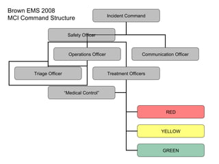 Brown EMS 2008 MCI Command Structure Incident Command Operations Officer Communication Officer Safety Officer Triage Officer Treatment Officers RED YELLOW GREEN “ Medical Control” 