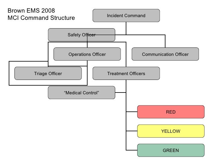 Incident Command Flow Chart