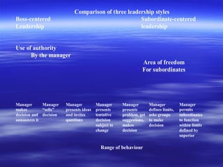 Subbordinate Centered Management and Leadership | PPT