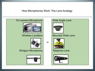 How Microphones Work: The Lens Analogy
On-camera Microphone
Wireless Lavaliere
Shotgun Microphone
Wide Angle Lens
Mounted Wide Lens
Telephoto Lens
=
 