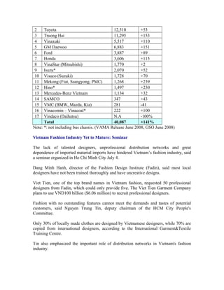 2     Toyota                               12,510         +53
3     Truong Hai                           11,295         +153
4     Vinaxuki                             5,517          +110
5     GM Daewoo                            6,883          +151
6     Ford                                 3,887          +89
7     Honda                                3,606          +115
8     VinaStar (Mitsubishi)                1,770          +2
9     Isuzu*                               2,070          +52
10    Visuco (Suzuki)                      1,728          +70
11    Mekong (Fiat, Ssangyong, PMC)        1,268          +239
12    Hino*                                1,497          +230
13    Mercedes-Benz Vietnam                1,134          +32
14    SAMCO                                347            +43
15    VMC (BMW, Mazda, Kia)                281            -41
16    Vinacomin – Vinacoal*                222            +100
17    Vindaco (Daihatsu)                   N.A            -100%
      Total                                40,087         +141%
Note: *: not including bus chassis. (VAMA Release June 2008, GSO June 2008)

Vietnam Fashion Industry Yet to Mature: Seminar

The lack of talented designers, unprofessional distribution networks and great
dependence of imported material imports have hindered Vietnam’s fashion industry, said
a seminar organized in Ho Chi Minh City July 4.

Dang Minh Hanh, director of the Fashion Design Institute (Fadin), said most local
designers have not been trained thoroughly and have uncreative designs.

Viet Tien, one of the top brand names in Vietnam fashion, requested 50 professional
designers from Fadin, which could only provide five. The Viet Tien Garment Company
plans to use VND100 billion ($6.06 million) to recruit professional designers.

Fashion with no outstanding features cannot meet the demands and tastes of potential
customers, said Nguyen Trung Tin, deputy chairman of the HCM City People's
Committee.

Only 30% of locally made clothes are designed by Vietnamese designers, while 70% are
copied from international designers, according to the International Garment&Textile
Training Centre.

Tin also emphasized the important role of distribution networks in Vietnam's fashion
industry.
 