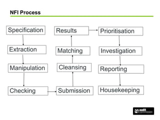 NFI Process
Specification
Extraction
HousekeepingSubmissionChecking
Manipulation
Results
Investigation
Prioritisation
Reporting
Matching
Cleansing
 