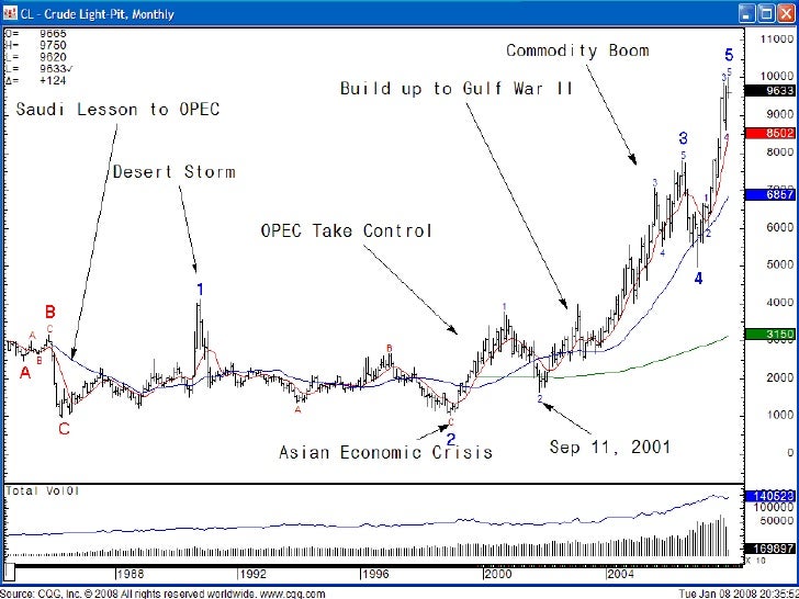Oil trading strategy ppt