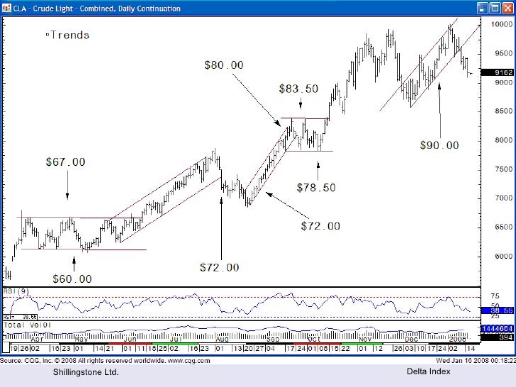 Oil trading strategy ppt