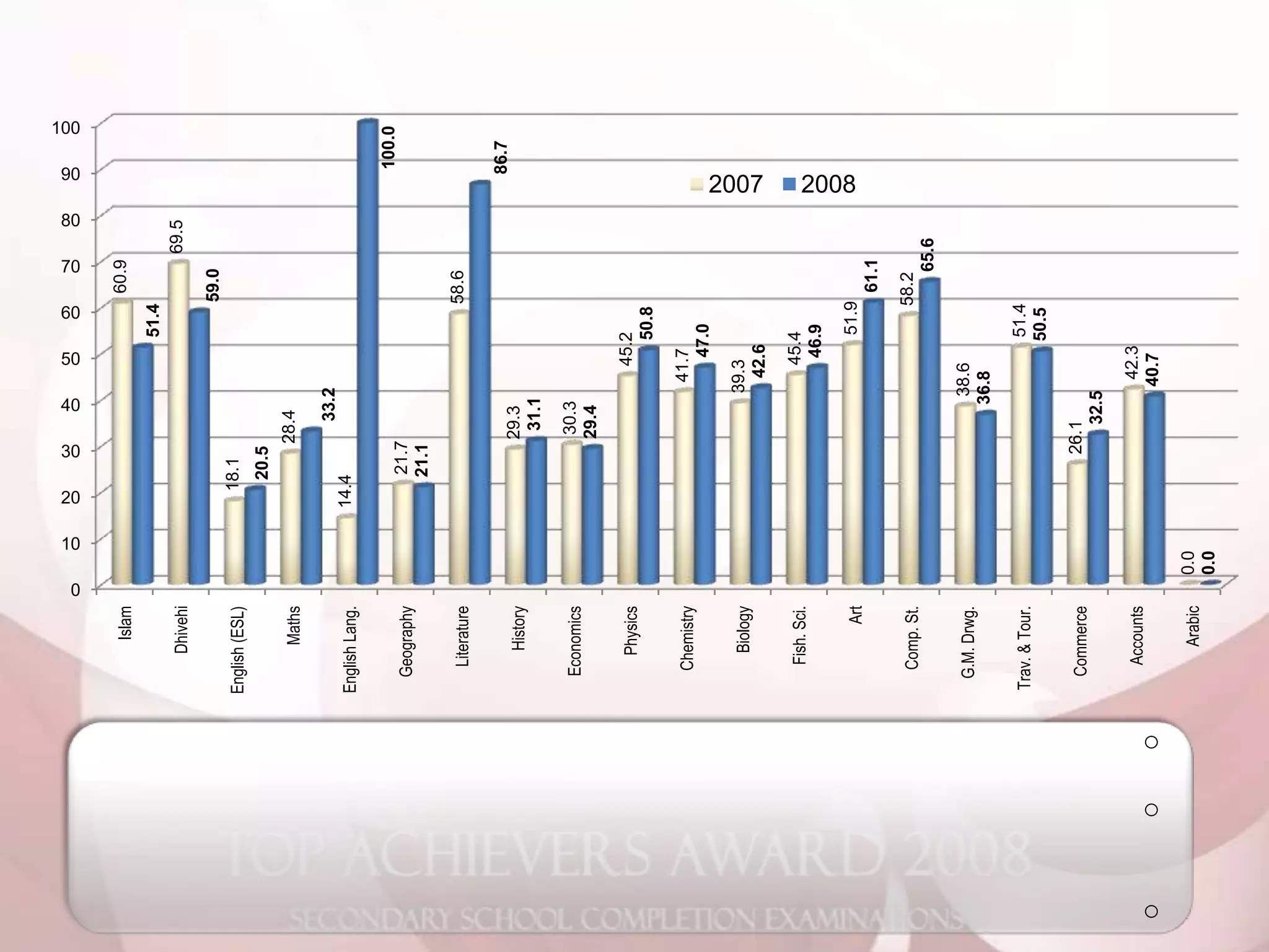2008 O Level Analysis