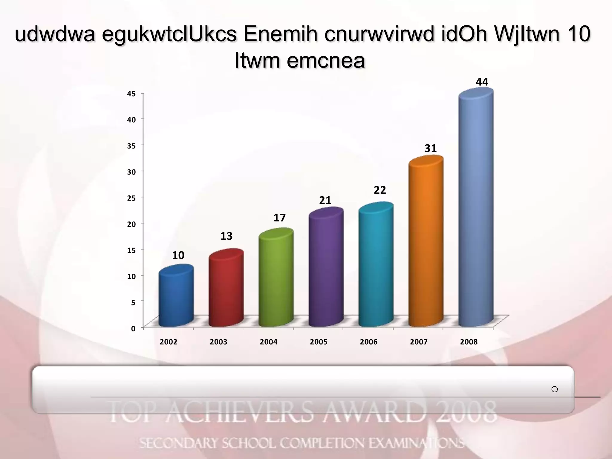 2008 O Level Analysis