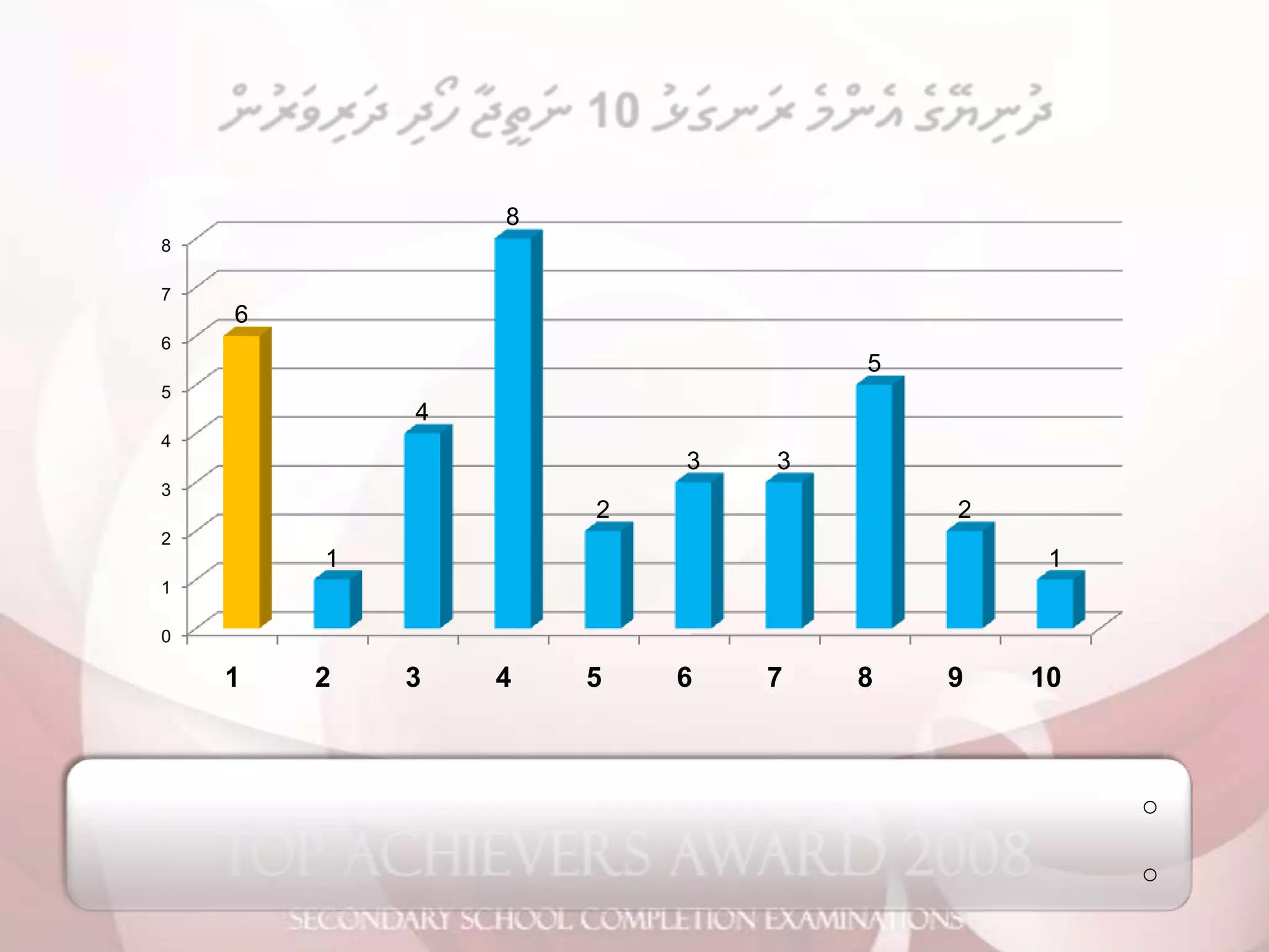 2008 O Level Analysis