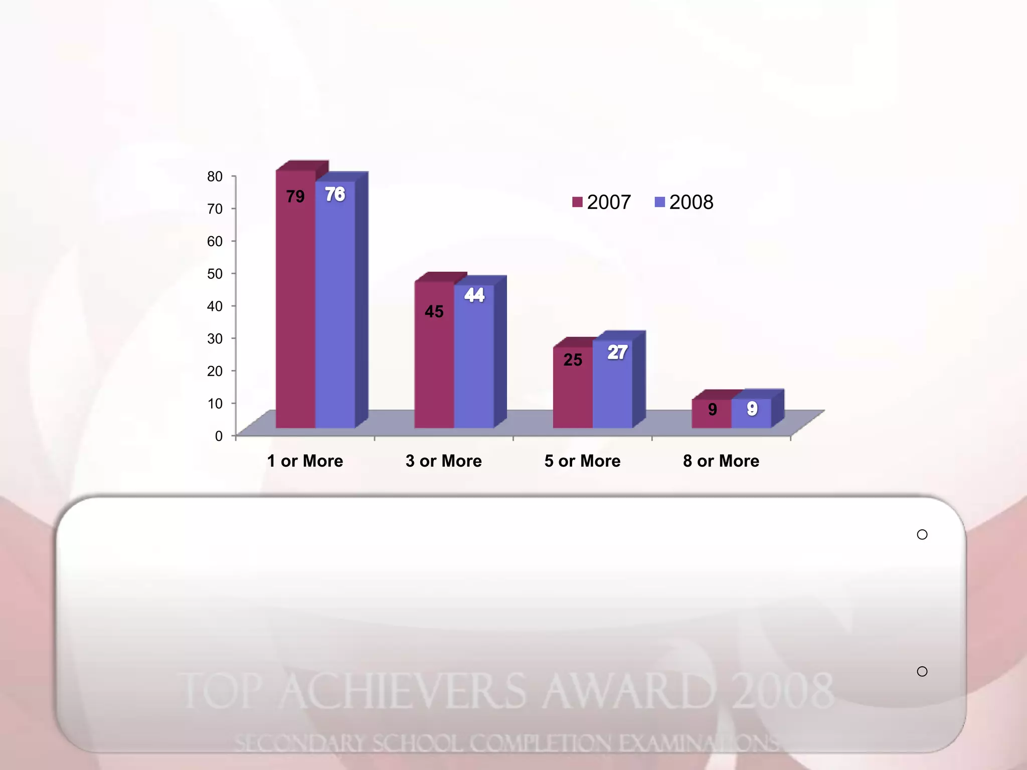 2008 O Level Analysis