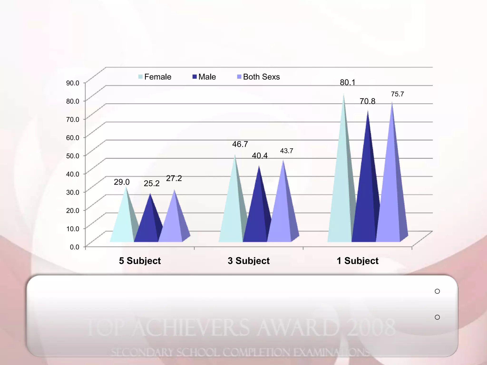 2008 O Level Analysis