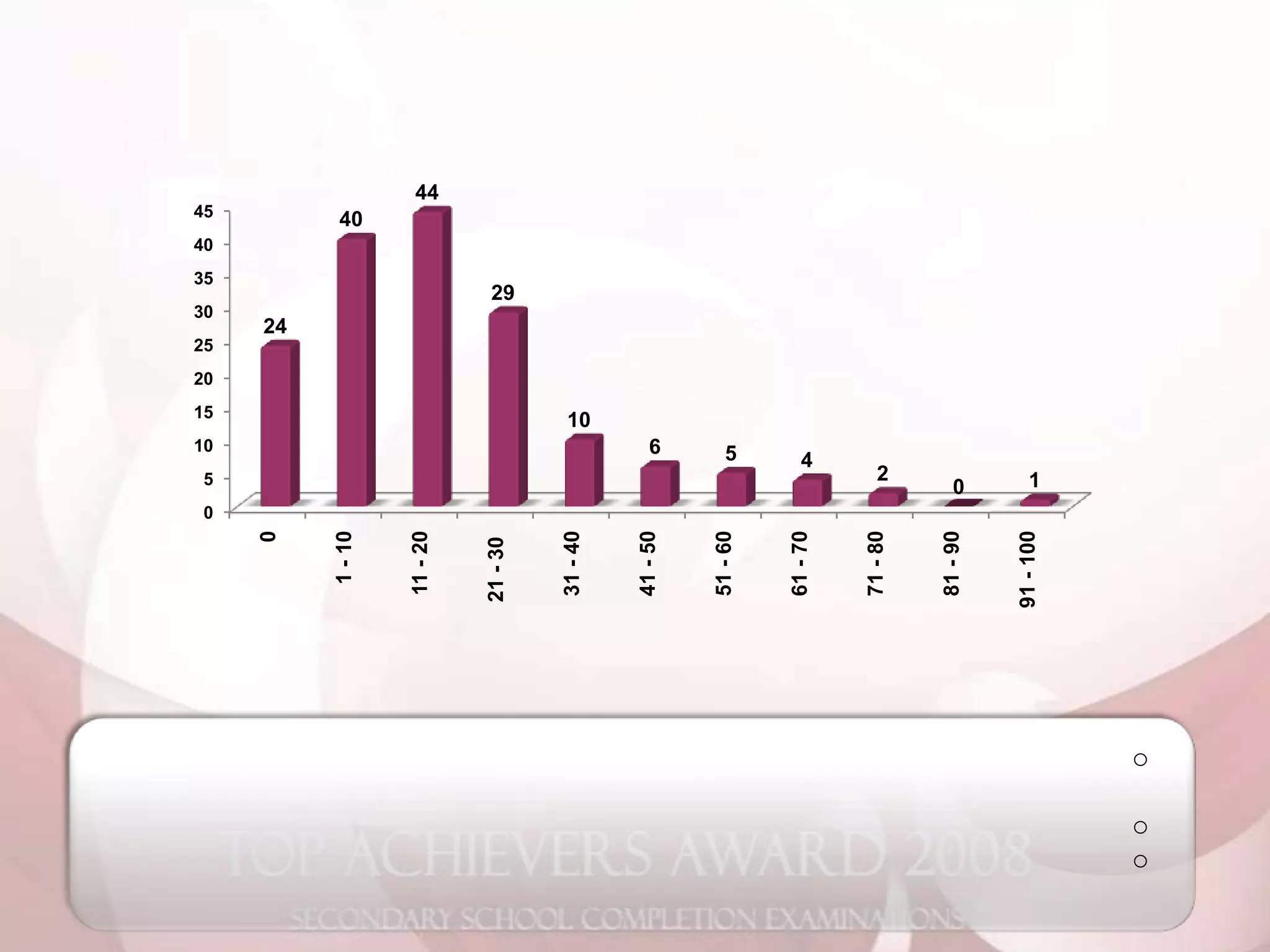2008 O Level Analysis