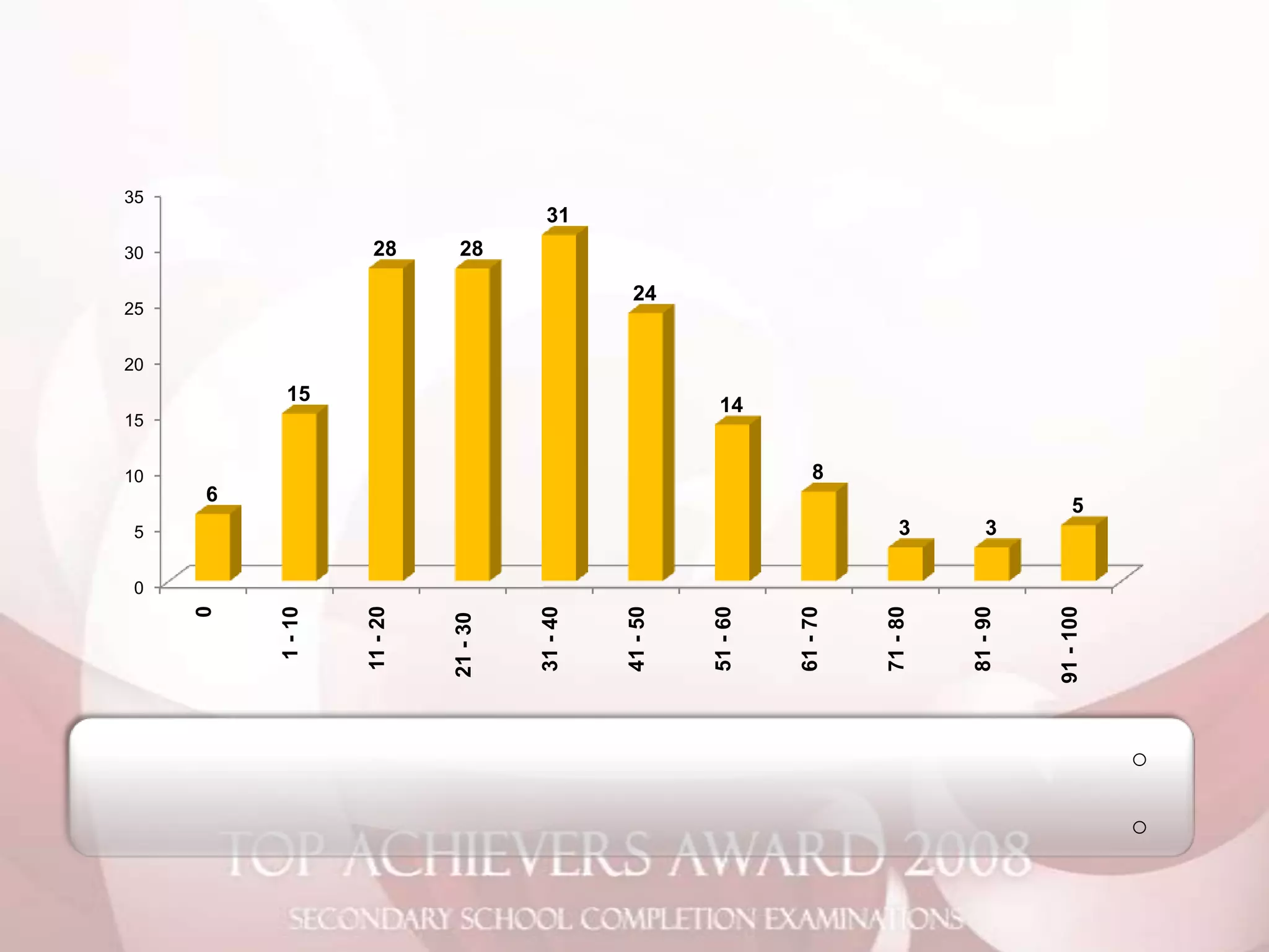 2008 O Level Analysis